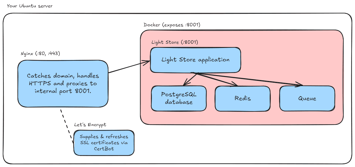 Dependency Graph in Nginx HTTPS setup