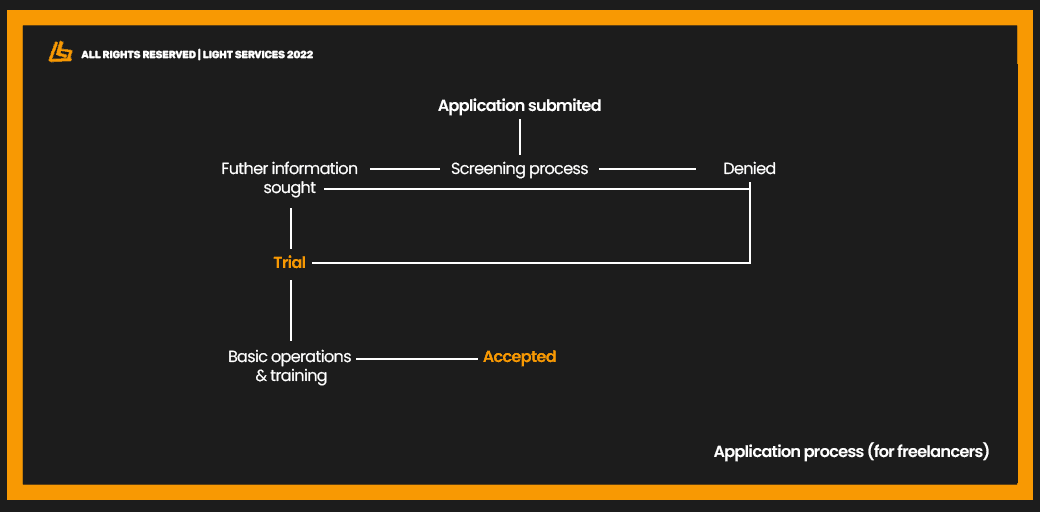 Application ticket process